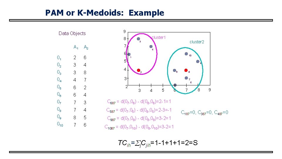 PAM or K-Medoids: Example Data Objects 9 cluster 1 8 A 1 A 2