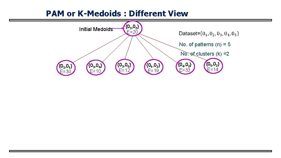 PAM or K-Medoids : Different View Initial Medoids {03, 02} E=20 No. of patterns