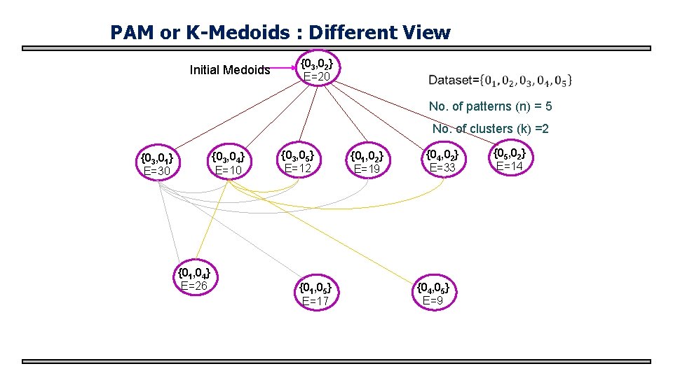 PAM or K-Medoids : Different View Initial Medoids {03, 02} E=20 No. of patterns