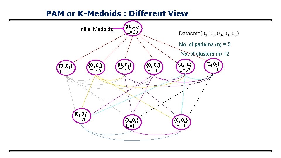 PAM or K-Medoids : Different View Initial Medoids {03, 02} E=20 No. of patterns