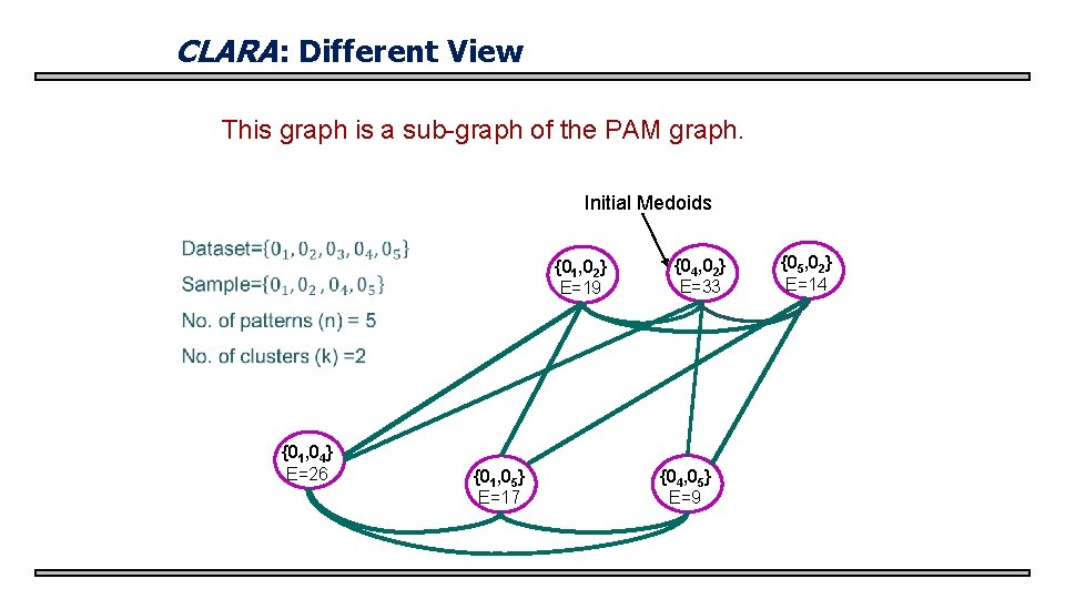 CLARA: Different View This graph is a sub-graph of the PAM graph. Initial Medoids