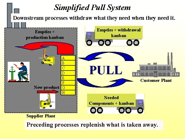 Simplified Pull System Downstream processes withdraw what they need when they need it. Empties