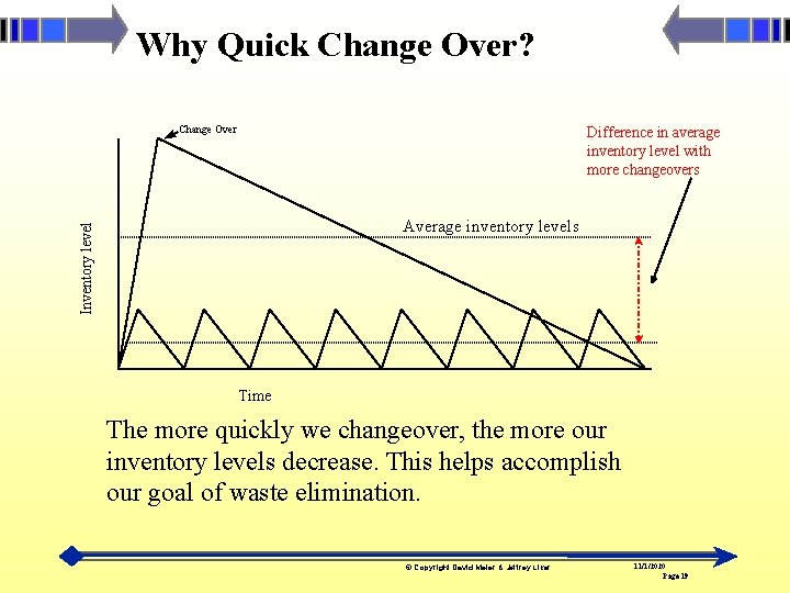 Why Quick Change Over? Change Over Difference in average inventory level with more changeovers