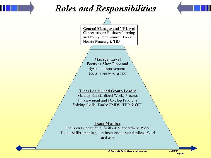 Roles and Responsibilities © Copyright David Meier & Jeffrey Liker 11/1/2020 Page 33 