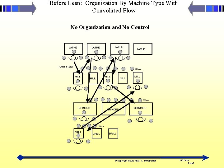 Before Lean: Organization By Machine Type With Convoluted Flow No Organization and No Control