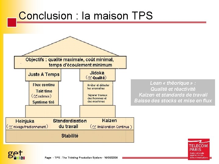 Conclusion : la maison TPS Lean « théorique » : Qualité et réactivité Kaizen