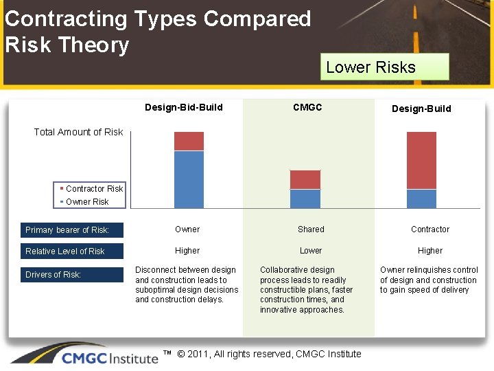 Contracting Types Compared Risk Theory Lower Risks Design-Bid-Build CMGC Design-Build Total Amount of Risk