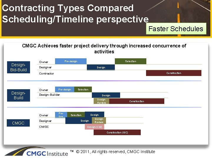 Contracting Types Compared Scheduling/Timeline perspective Faster Schedules CMGC Achieves faster project delivery through increased