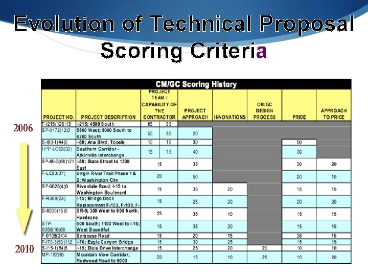 Evolution of Technical Proposal Scoring Criteria 25 