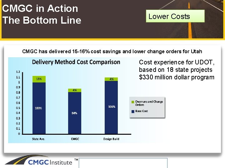 CMGC in Action The Bottom Line Lower Costs CMGC has delivered 15 -16% cost
