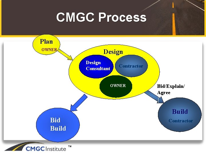 CMGC Process Plan OWNER Design Consultant Contractor OWNER Bid/Explain/ Agree Build Bid Build Contractor
