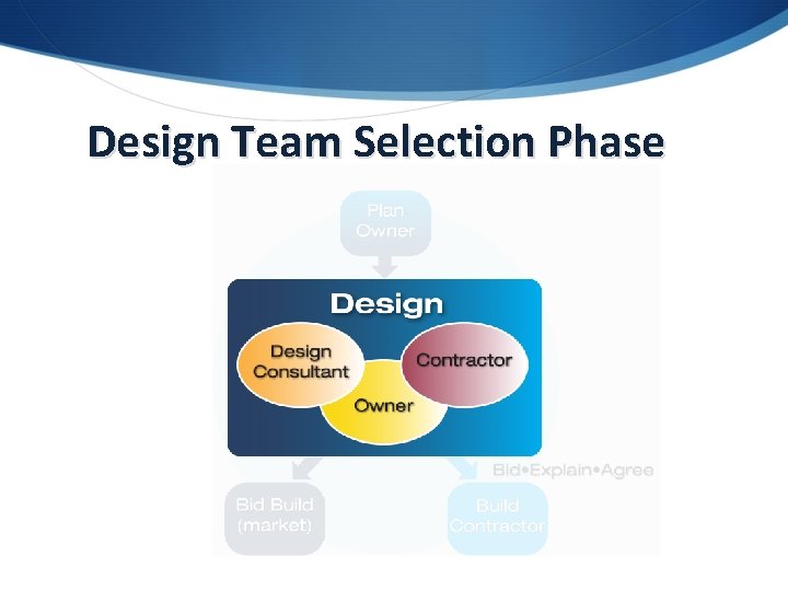 Design Team Selection Phase 6 