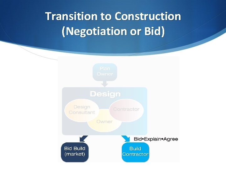 Transition to Construction (Negotiation or Bid) 7 