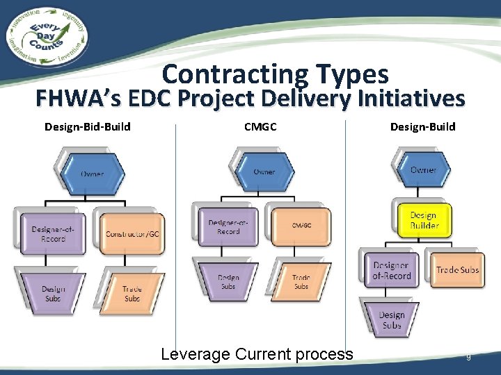 Contracting Types FHWA’s EDC Project Delivery Initiatives Design-Bid-Build CMGC Leverage Current process Design-Build 9