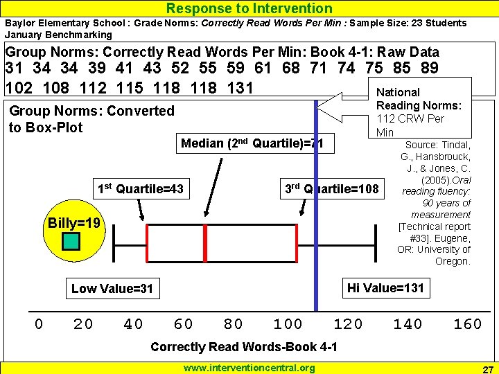Response to Intervention Baylor Elementary School : Grade Norms: Correctly Read Words Per Min