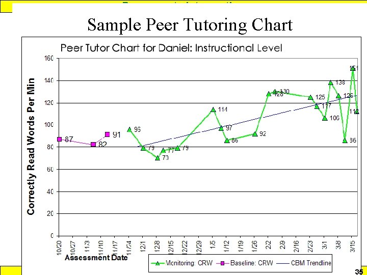 Response to Intervention Sample Peer Tutoring Chart www. interventioncentral. org 35 