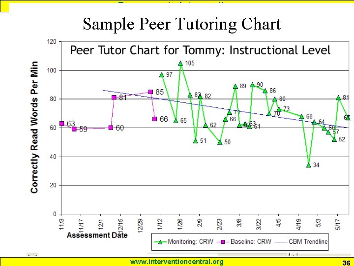 Response to Intervention Sample Peer Tutoring Chart www. interventioncentral. org 36 