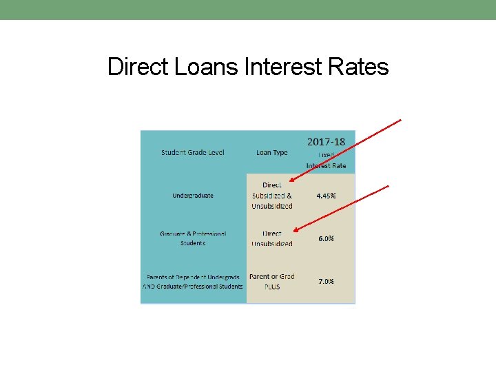 Direct Loans Interest Rates 