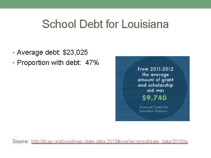 School Debt for Louisiana • Average debt: $23, 025 • Proportion with debt: 47%