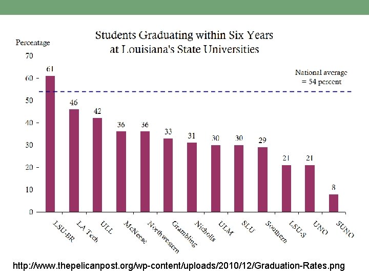 http: //www. thepelicanpost. org/wp-content/uploads/2010/12/Graduation-Rates. png 