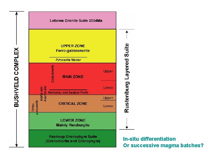 In-situ differentiation Or successive magma batches? 