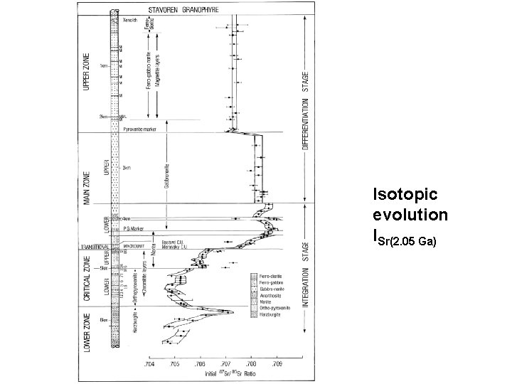 Isotopic evolution ISr(2. 05 Ga) 