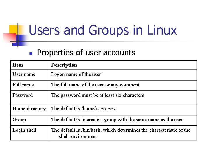 Users and Groups in Linux n Properties of user accounts Item Description User name