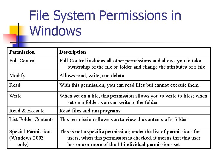 File System Permissions in Windows Permission Description Full Control includes all other permissions and