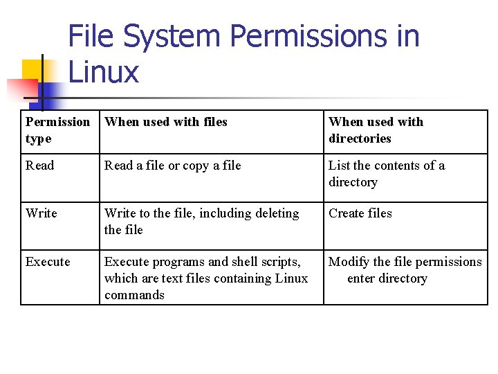 File System Permissions in Linux Permission When used with files type When used with