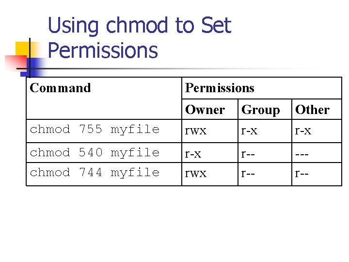 Using chmod to Set Permissions Command Permissions chmod 755 myfile Owner rwx Group r-x