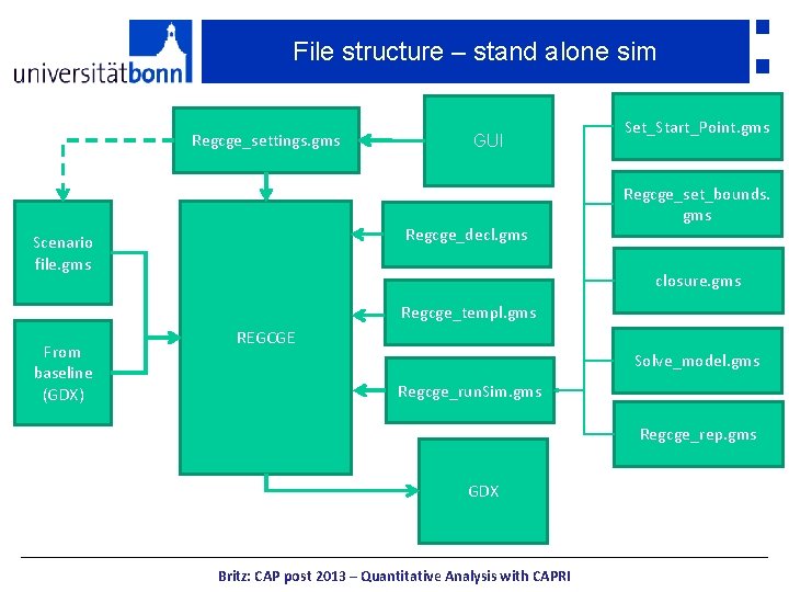 File structure – stand alone sim Regcge_settings. gms GUI Regcge_decl. gms Scenario file. gms