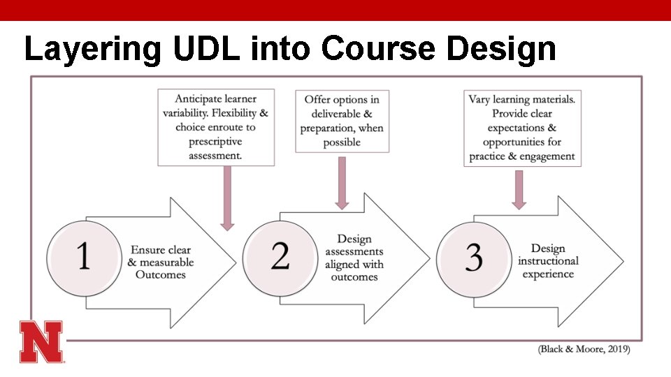 Layering UDL into Course Design 