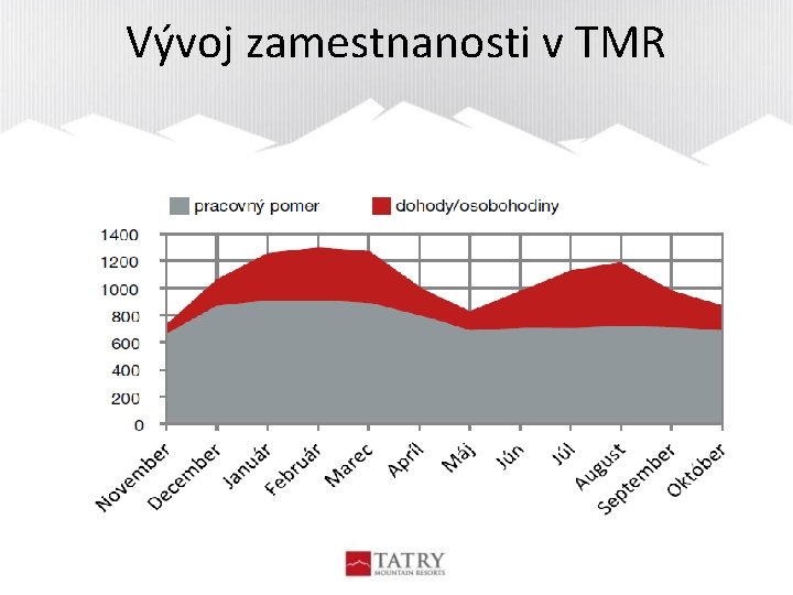 Vývoj zamestnanosti v TMR 