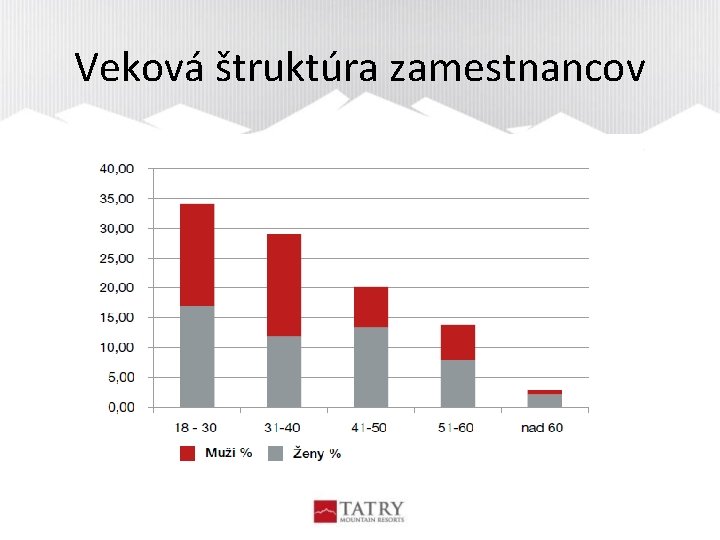 Veková štruktúra zamestnancov 