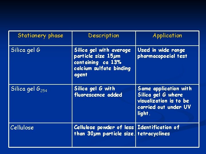 Stationery phase Description Application Silica gel G Silica gel with average particle size 15µm