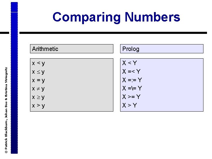 © Patrick Blackburn, Johan Bos & Kristina Striegnitz Comparing Numbers Arithmetic Prolog x <