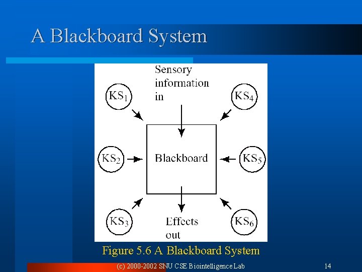 A Blackboard System Figure 5. 6 A Blackboard System (c) 2000 -2002 SNU CSE A Blackboard System Figure 5. 6 A Blackboard System (c) 2000 -2002 SNU CSE