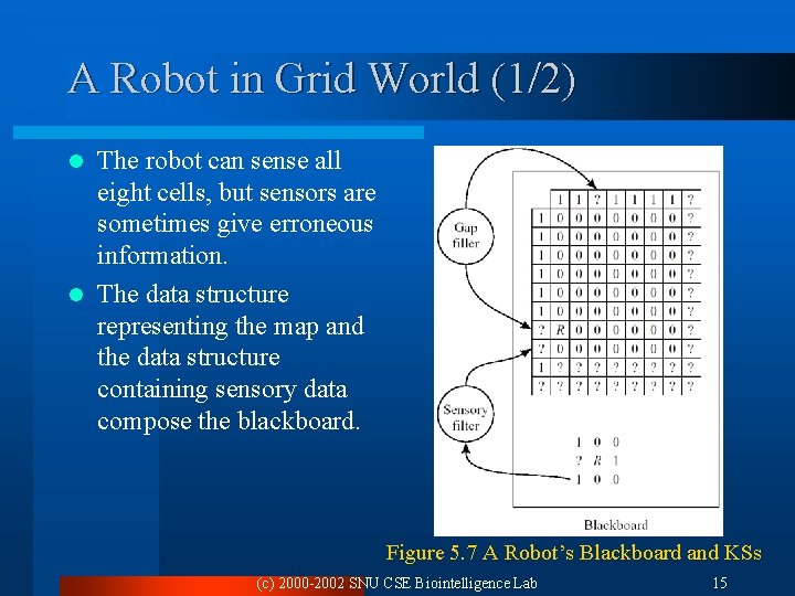 A Robot in Grid World (1/2) The robot can sense all eight cells, but A Robot in Grid World (1/2) The robot can sense all eight cells, but