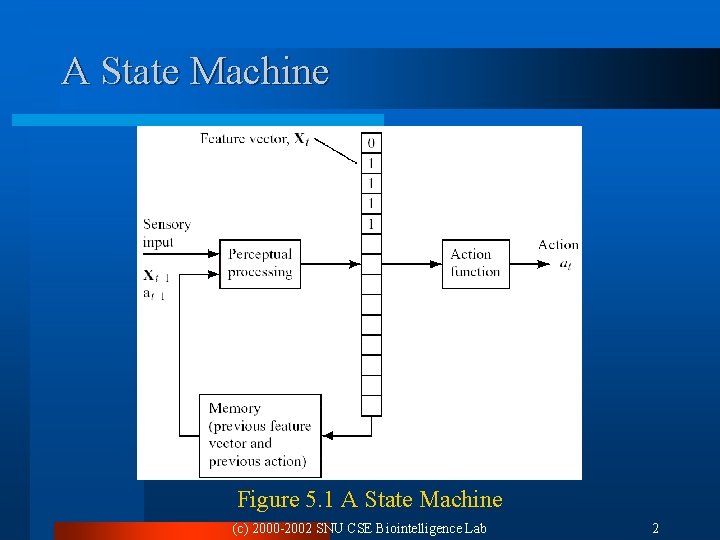 A State Machine Figure 5. 1 A State Machine (c) 2000 -2002 SNU CSE A State Machine Figure 5. 1 A State Machine (c) 2000 -2002 SNU CSE