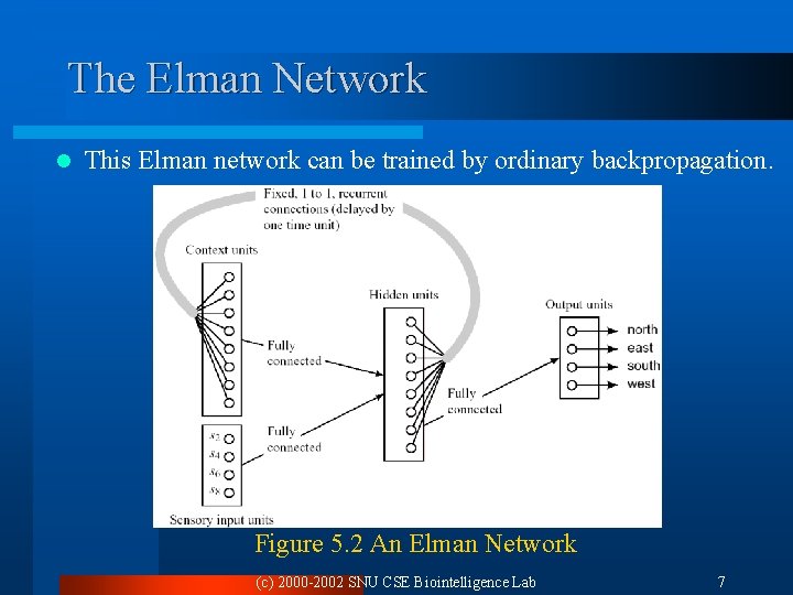 The Elman Network l This Elman network can be trained by ordinary backpropagation. Figure The Elman Network l This Elman network can be trained by ordinary backpropagation. Figure