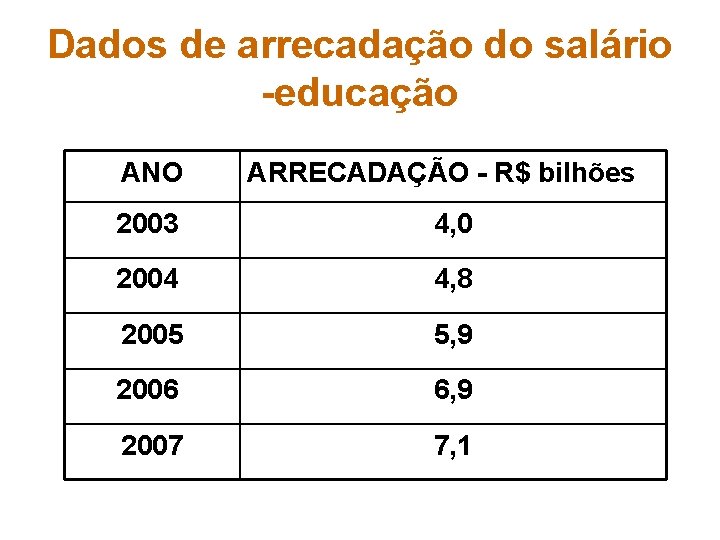Dados de arrecadação do salário -educação ANO ARRECADAÇÃO - R$ bilhões 2003 4, 0