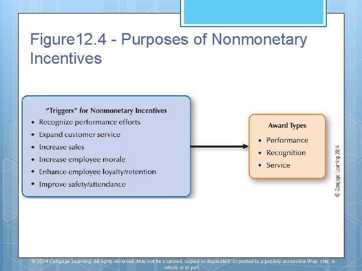 Figure 12. 4 - Purposes of Nonmonetary Incentives © 2014 Cengage Learning. All rights