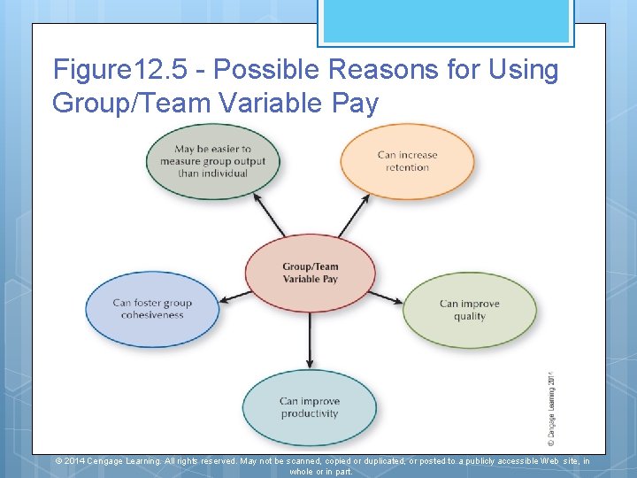 Figure 12. 5 - Possible Reasons for Using Group/Team Variable Pay © 2014 Cengage