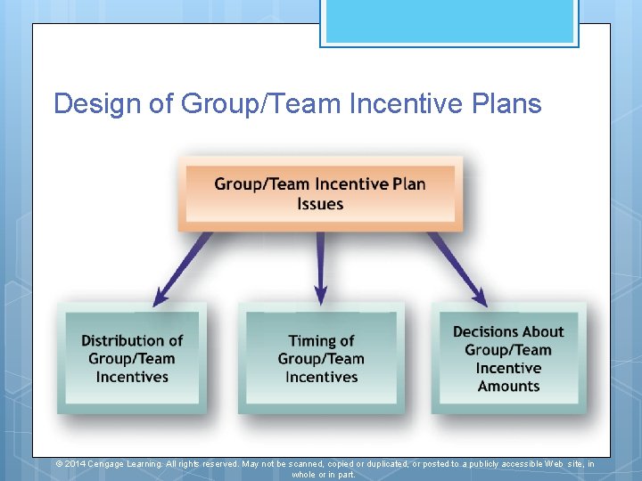 Design of Group/Team Incentive Plans © 2014 Cengage Learning. All rights reserved. May not