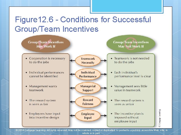 Figure 12. 6 - Conditions for Successful Group/Team Incentives © 2014 Cengage Learning. All