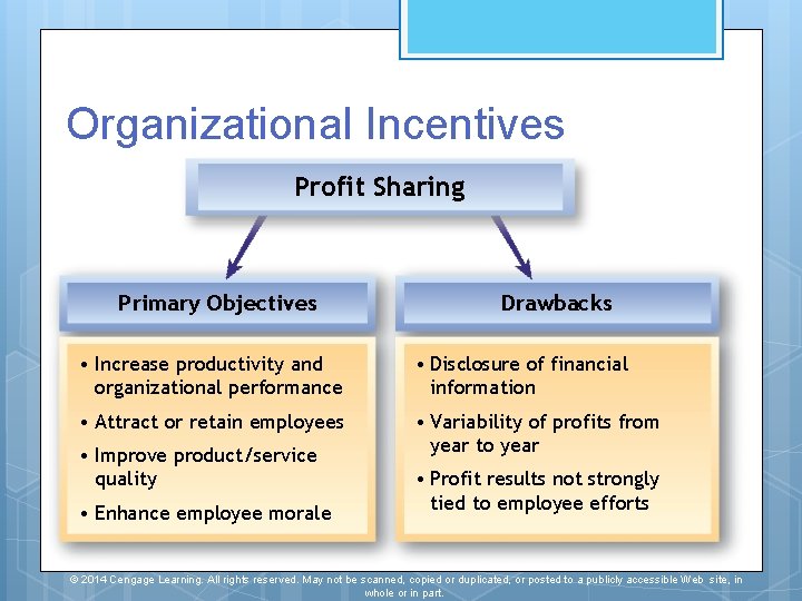 Organizational Incentives Profit Sharing Primary Objectives Drawbacks • Increase productivity and organizational performance •