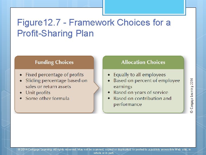 Figure 12. 7 - Framework Choices for a Profit-Sharing Plan © 2014 Cengage Learning.