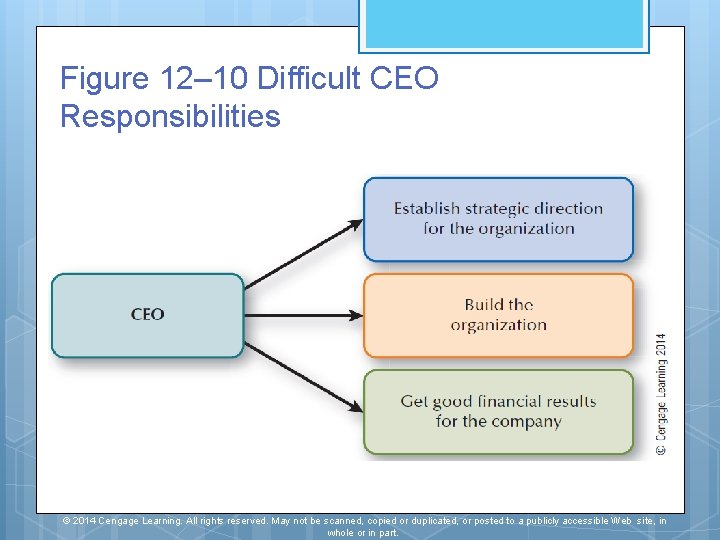 Figure 12– 10 Difficult CEO Responsibilities © 2014 Cengage Learning. All rights reserved. May