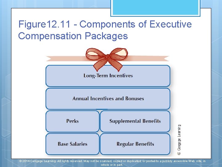 Figure 12. 11 - Components of Executive Compensation Packages © 2014 Cengage Learning. All