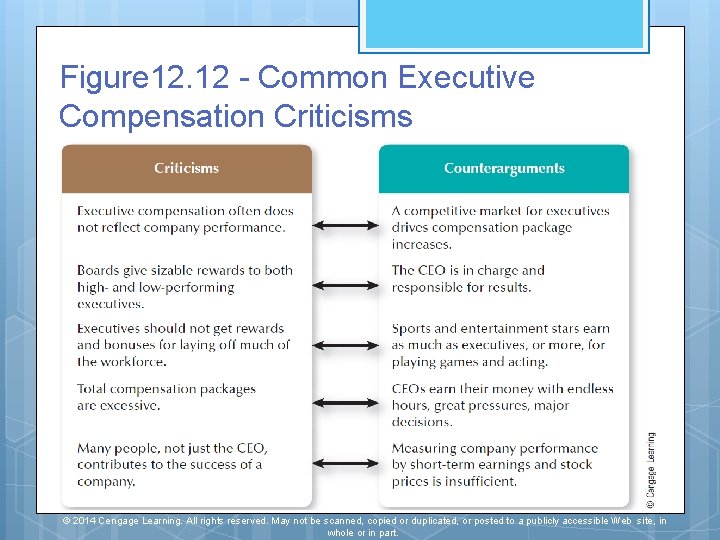 Figure 12. 12 - Common Executive Compensation Criticisms © 2014 Cengage Learning. All rights